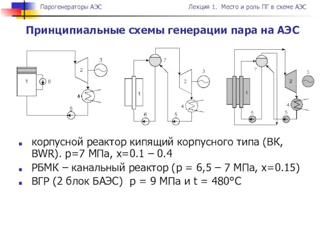корпусной реактор кипящий корпусного типа (ВК, BWR). р=7 МПа, х=0.1 – 0.4