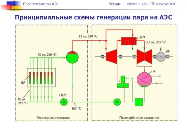 Принципиальные схемы генерации пара на АЭС