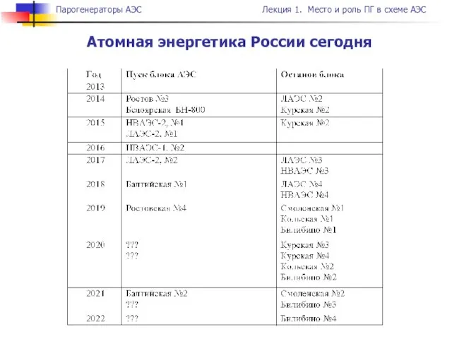 Атомная энергетика России сегодня