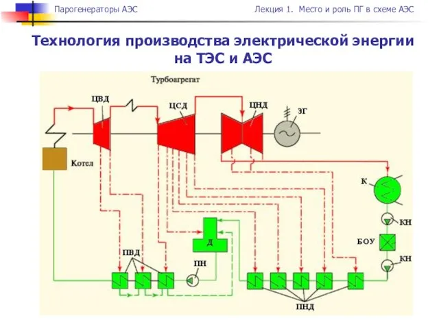 Технология производства электрической энергии на ТЭС и АЭС