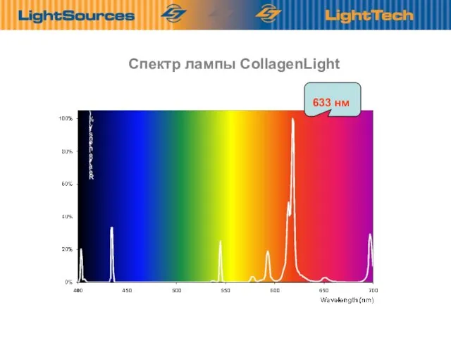 Спектр лампы CollagenLight Optimális sugárzás a valóságos hullámhosszakon. 633 нм