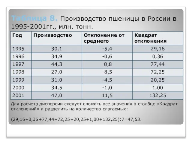 Таблица 8. Производство пшеницы в России в 1995-2001гг., млн. тонн. Для расчета