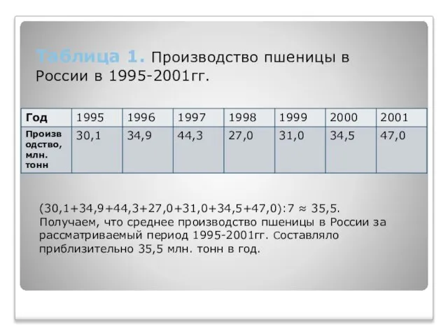Таблица 1. Производство пшеницы в России в 1995-2001гг. (30,1+34,9+44,3+27,0+31,0+34,5+47,0):7 ≈ 35,5. Получаем,