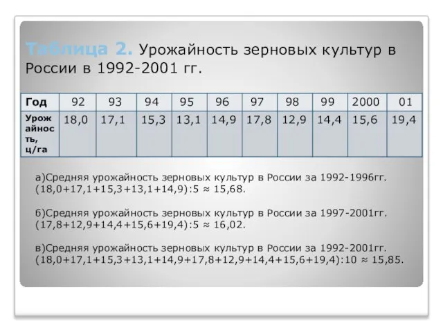 Таблица 2. Урожайность зерновых культур в России в 1992-2001 гг. а)Средняя урожайность