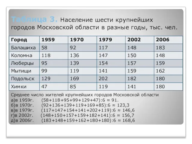 Таблица 3. Население шести крупнейших городов Московской области в разные годы, тыс.