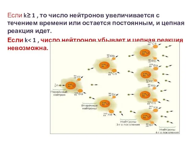 Если k≥ 1 , то число нейтронов увеличивается с течением времени или