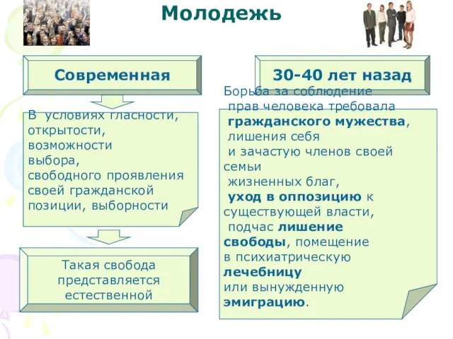 Молодежь В условиях гласности, открытости, возможности выбора, свободного проявления своей гражданской позиции,