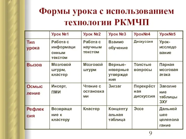 Формы урока с использованием технологии РКМЧП