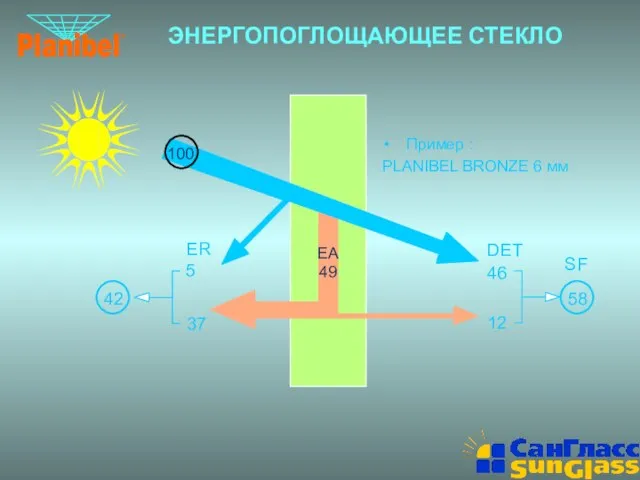 ЭНЕРГОПОГЛОЩАЮЩЕЕ СТЕКЛО Пример : PLANIBEL BRONZE 6 мм ER 42 37 DET