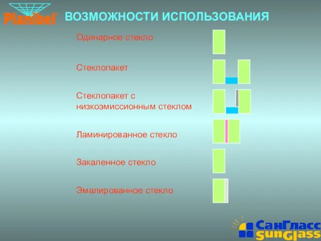 ВОЗМОЖНОСТИ ИСПОЛЬЗОВАНИЯ Одинарное стекло Стеклопакет Стеклопакет с низкоэмиссионным стеклом Ламинированное стекло Закаленное стекло Эмалированное стекло