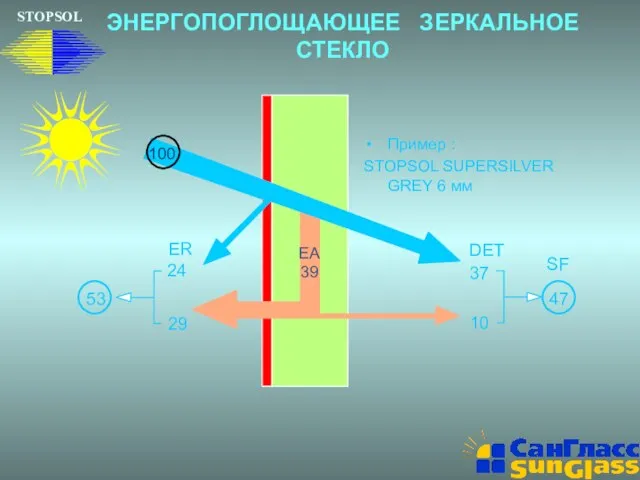 ЭНЕРГОПОГЛОЩАЮЩЕЕ ЗЕРКАЛЬНОЕ СТЕКЛО Пример : STOPSOL SUPERSILVER GREY 6 мм ER 53