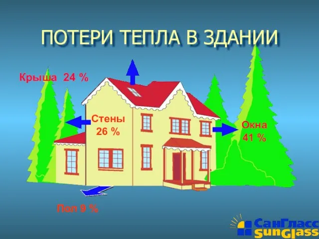 ПОТЕРИ ТЕПЛА В ЗДАНИИ Крыша 24 % Стены 26 % Пол 9 % Окна 41 %