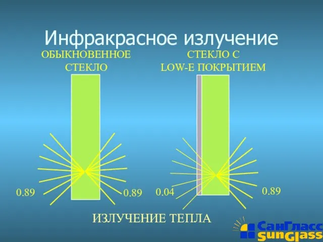 0.89 0.89 Инфракрасное излучение ОБЫКНОВЕННОЕ СТЕКЛО СТЕКЛО С LOW-E ПОКРЫТИЕМ 0.04 0.89 ИЗЛУЧЕНИЕ ТЕПЛА