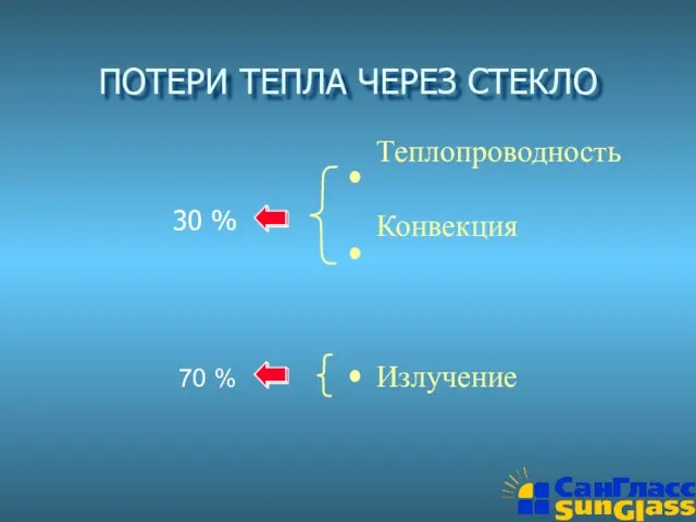 ПОТЕРИ ТЕПЛА ЧЕРЕЗ СТЕКЛО 30 % 70 % Теплопроводность Конвекция Излучение