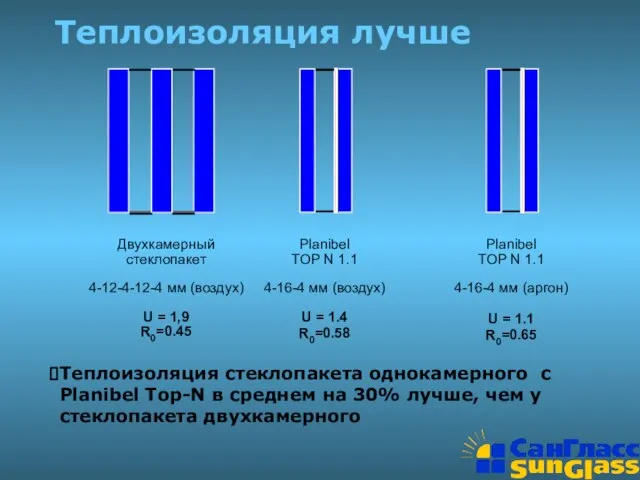 Теплоизоляция лучше Теплоизоляция стеклопакета однокамерного с Planibel Top-N в среднем на 30%