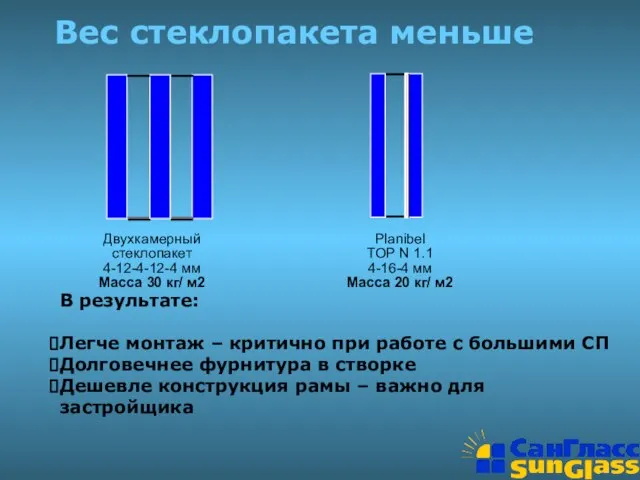 Вес стеклопакета меньше Двухкамерный стеклопакет 4-12-4-12-4 мм Масса 30 кг/ м2 Planibel