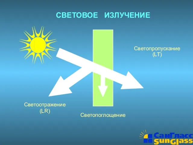 СВЕТОВОЕ ИЗЛУЧЕНИЕ Светопропускание (LT) Светоотражение (LR) Светопоглощение