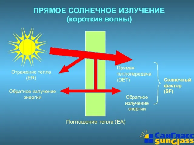 ПРЯМОЕ СОЛНЕЧНОЕ ИЗЛУЧЕНИЕ (короткие волны) Отражение тепла (ER) Обратное излучение энергии Прямая