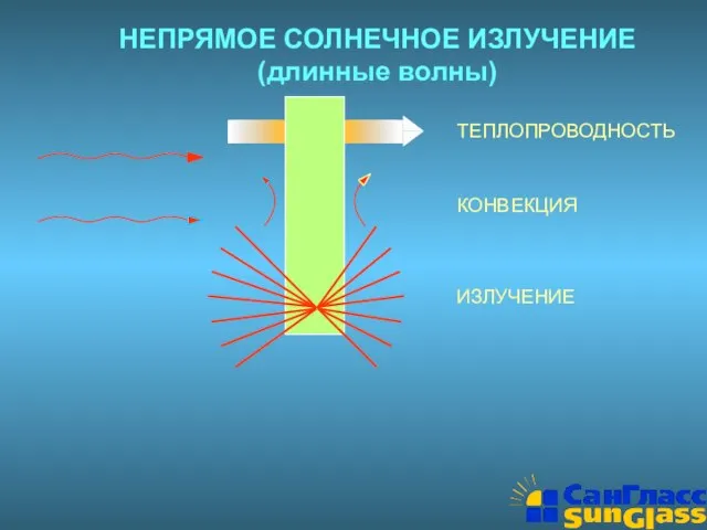 НЕПРЯМОЕ СОЛНЕЧНОЕ ИЗЛУЧЕНИЕ (длинные волны) ТЕПЛОПРОВОДНОСТЬ КОНВЕКЦИЯ ИЗЛУЧЕНИЕ