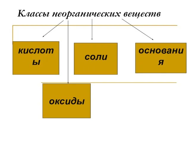 Классы неорганических веществ кислоты соли основания оксиды