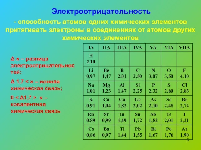 Электроотрицательность - способность атомов одних химических элементов притягивать электроны в соединениях от