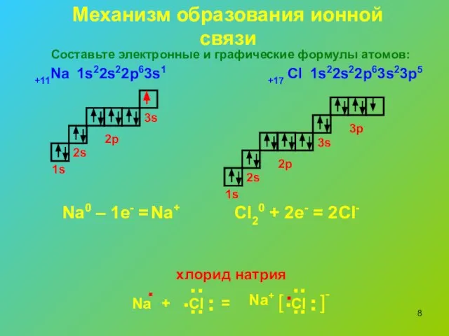 Механизм образования ионной связи 1s22s22p63s1 1s 2s 3s 2p 1s 2s 3s