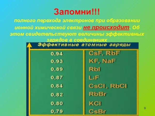 Запомни!!! полного перехода электронов при образовании ионной химической связи не происходит. Об