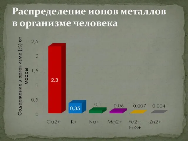 Распределение ионов металлов в организме человека