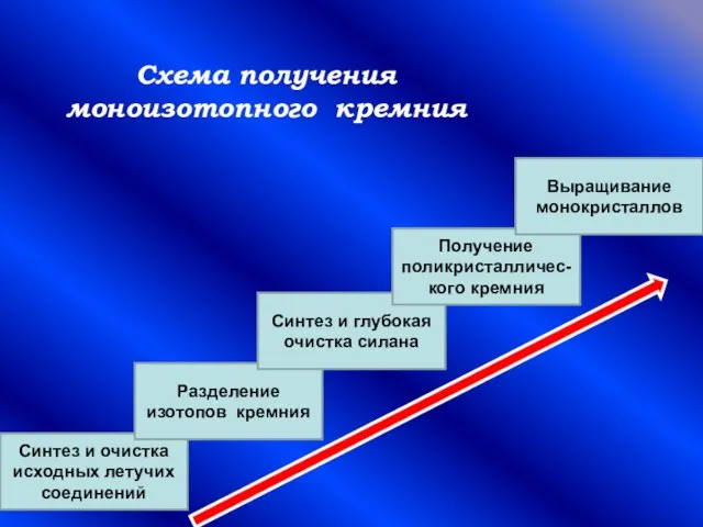 Схема получения моноизотопного кремния Синтез и очистка исходных летучих соединений Разделение изотопов