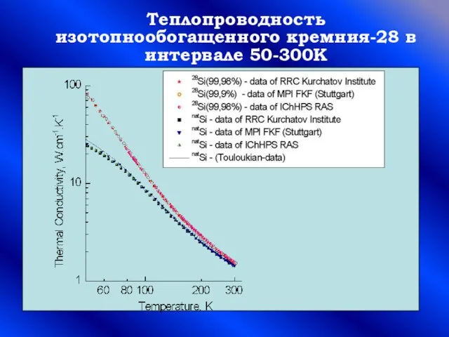 Теплопроводность изотопнообогащенного кремния-28 в интервале 50-300К