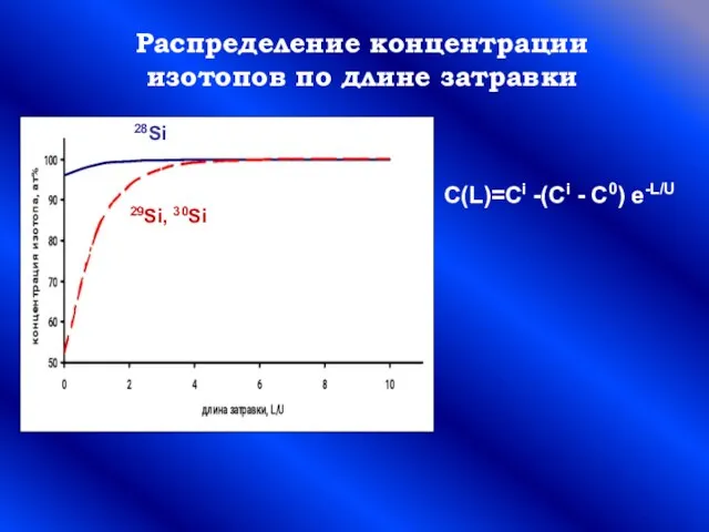 Распределение концентрации изотопов по длине затравки C(L)=Ci -(Ci - C0) e-L/U 29Si, 30Si 28Si