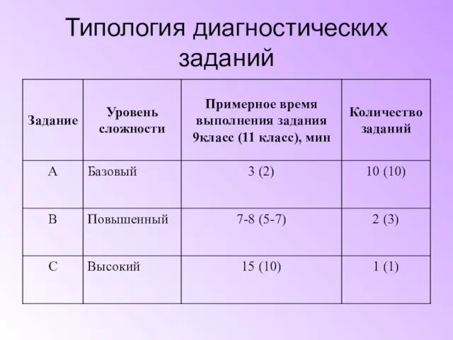 Типология диагностических заданий