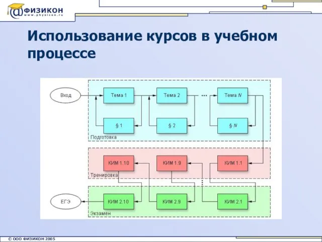 Использование курсов в учебном процессе