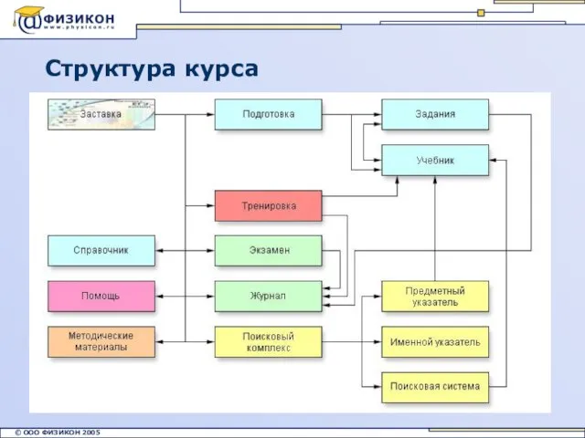 Структура курса