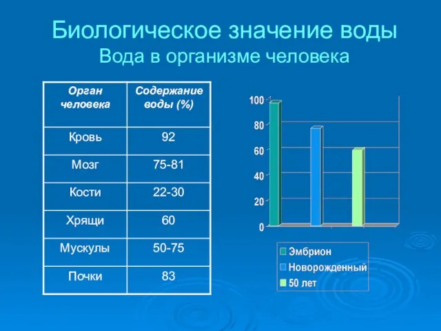 Биологическое значение воды Вода в организме человека