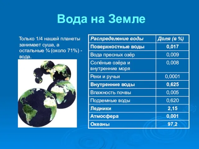 Вода на Земле Только 1/4 нашей планеты занимает суша, а остальные ¾ (около 71%) - вода.