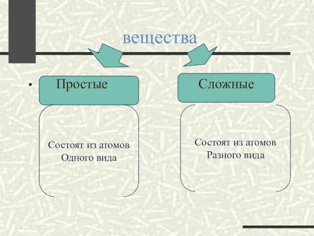 вещества Простые Сложные Состоят из атомов Одного вида Состоят из атомов Разного вида