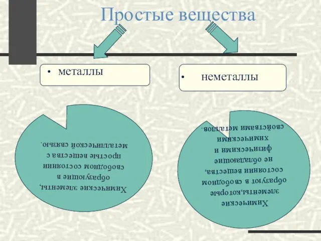 Простые вещества металлы неметаллы Химические элементы, образующие в свободном состоянии простые вещества