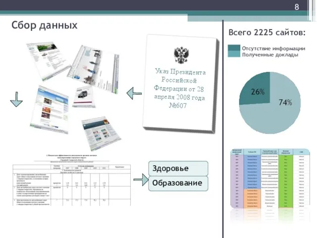 Сбор данных Указ Президента Российской Федерации от 28 апреля 2008 года №607