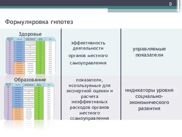 Формулировка гипотез Здоровье Образование эффективность деятельности органов местного самоуправления показатели, используемые для