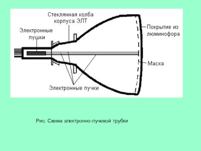 Рис. Схема электронно-лучевой трубки