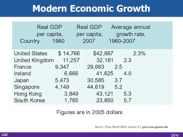 Modern Economic Growth Real GDP Real GDP Average annual per capita, per