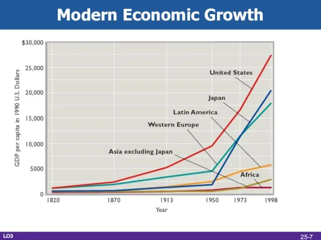 Modern Economic Growth LO3 25-