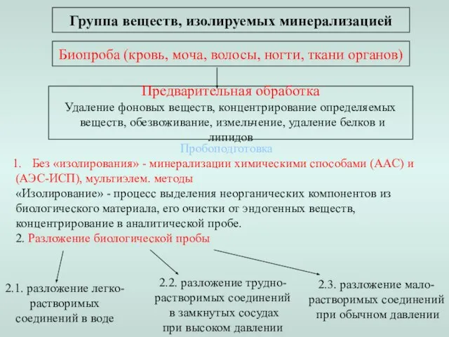 Биопроба (кровь, моча, волосы, ногти, ткани органов) Предварительная обработка Удаление фоновых веществ,