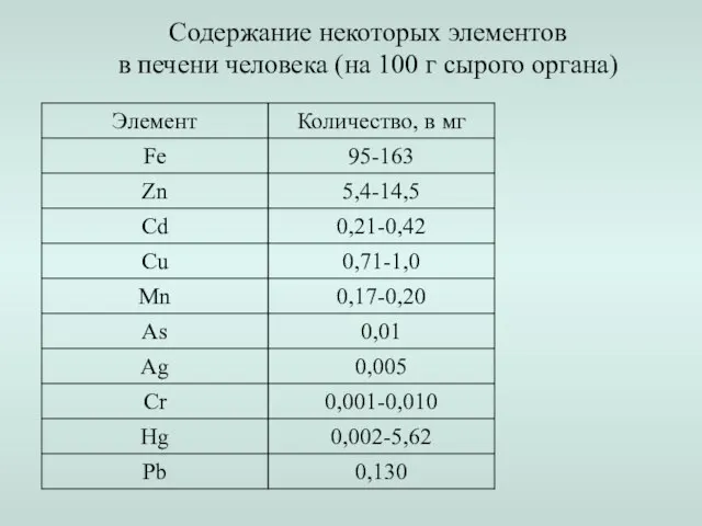 Содержание некоторых элементов в печени человека (на 100 г сырого органа)