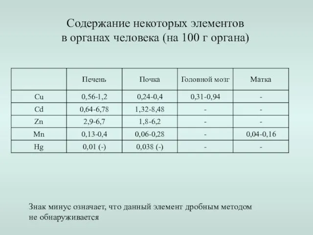 Содержание некоторых элементов в органах человека (на 100 г органа) Знак минус