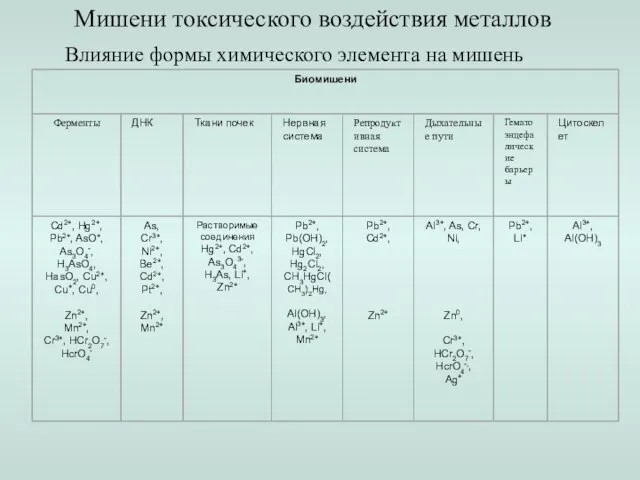 Мишени токсического воздействия металлов Влияние формы химического элемента на мишень