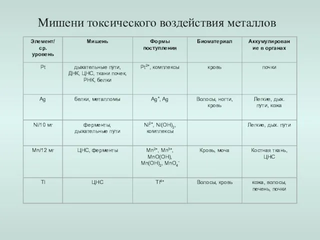 Мишени токсического воздействия металлов