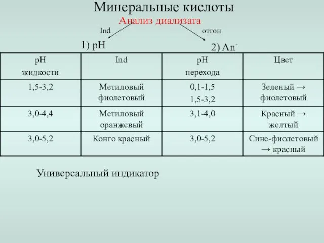 Минеральные кислоты Анализ диализата Ind отгон 2) An- 1) рН Универсальный индикатор