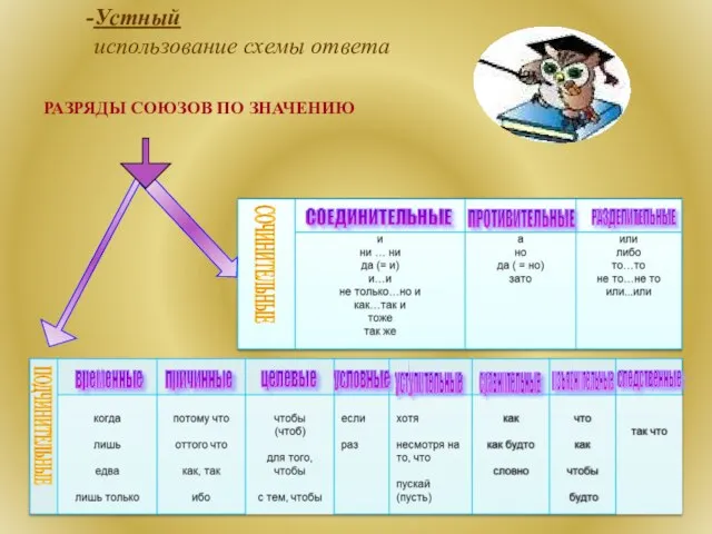 Устный использование схемы ответа РАЗРЯДЫ СОЮЗОВ ПО ЗНАЧЕНИЮ СОЧИНИТЕЛЬНЫЕ СОЕДИНИТЕЛЬНЫЕ ПРОТИВИТЕЛЬНЫЕ РАЗДЕЛИТЕЛЬНЫЕ